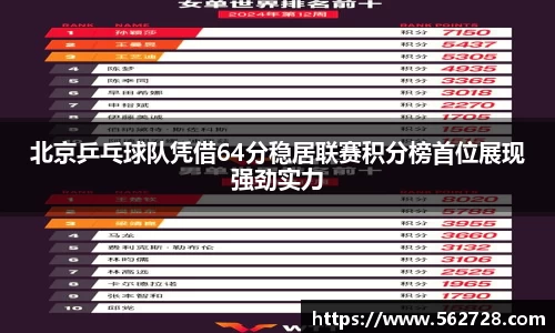 北京乒乓球队凭借64分稳居联赛积分榜首位展现强劲实力